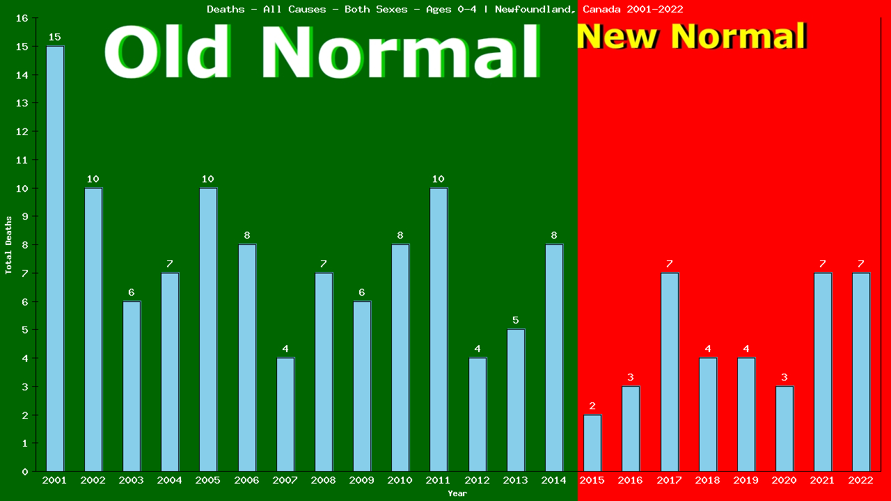 Graph showing Deaths - All Causes - Pre-schooler - Aged 0-4 | Newfoundland, Canada